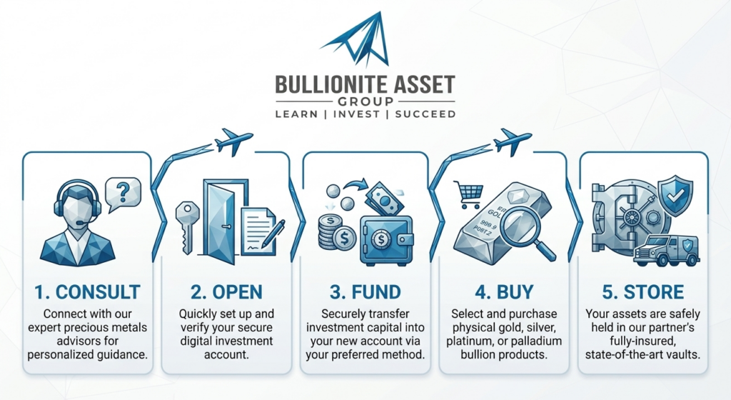 Silver IRA Rollover Steps