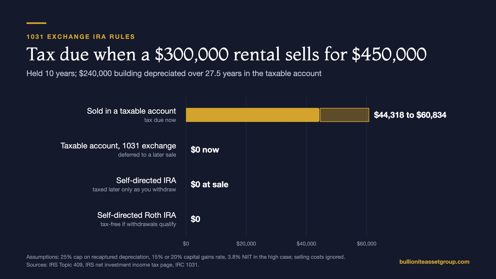 Bar chart of federal tax due when a $300,000 rental bought ten years ago sells for $450,000: $44,318 to $60,834 in a taxable account, $0 now with a 1031 exchange, $0 at sale in a self-directed IRA and $0 in a Roth IRA
