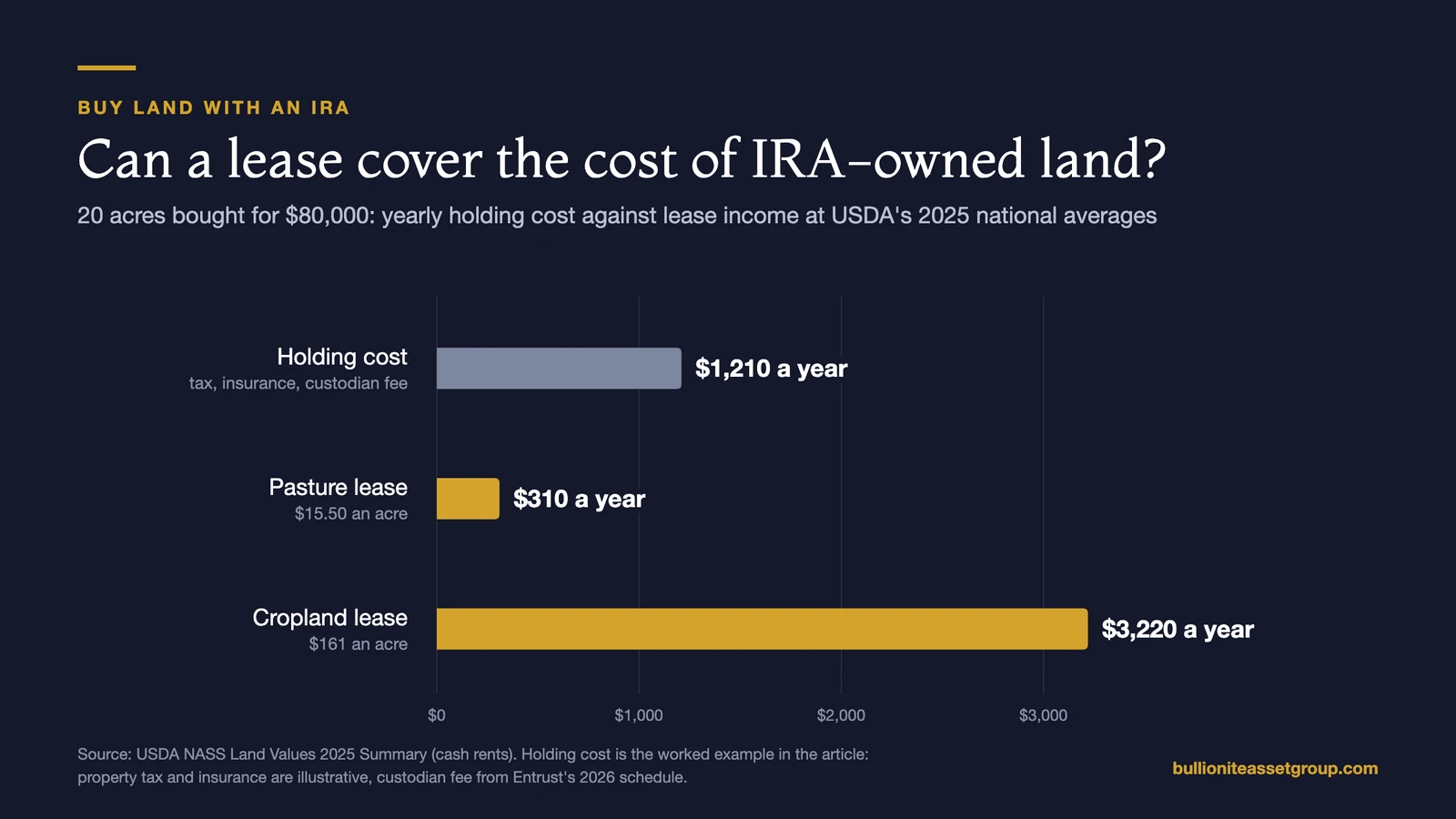 Bar chart for 20 acres of IRA-owned land: a yearly holding cost of $1,210 against lease income of $310 as pasture and $3,220 as cropland at USDA's 2025 average cash rents