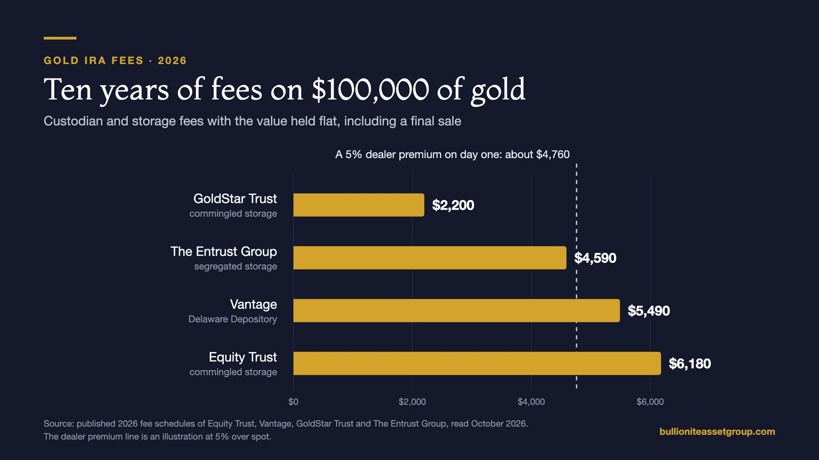 Bar chart of 10-year custodian and storage fees on $100,000 of gold: GoldStar Trust $2,200, The Entrust Group $4,590, Vantage $5,490 and Equity Trust $6,180, with a dashed line marking a 5% dealer premium of about $4,760