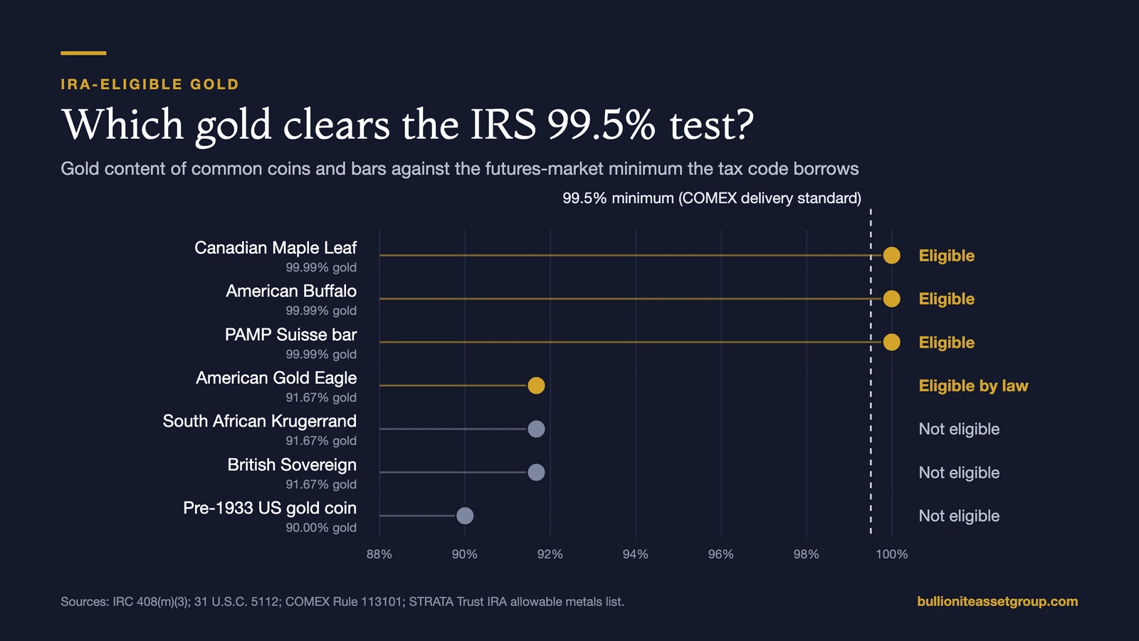 Dot chart of gold content against the 99.5% IRA minimum: Canadian Maple Leaf, American Buffalo and PAMP Suisse bar at 99.99% are eligible; the American Gold Eagle at 91.67% is eligible by law; the Krugerrand and British Sovereign at 91.67% and pre-1933 US gold coins at 90% are not