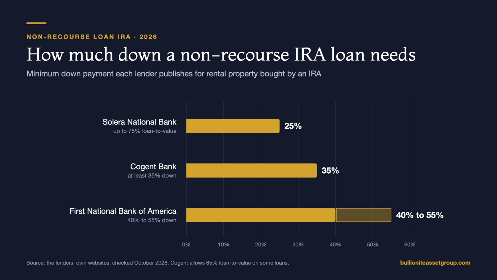 Bar chart of minimum down payments for non-recourse IRA loans: Solera National Bank 25%, Cogent Bank 35% and First National Bank of America 40% to 55%