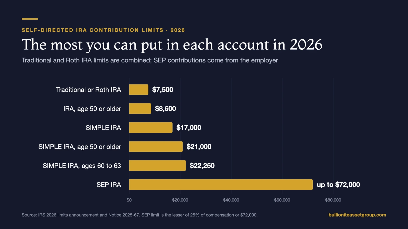 Bar chart of 2026 contribution limits: traditional or Roth IRA $7,500, IRA at 50 or older $8,600, SIMPLE IRA $17,000, SIMPLE at 50 or older $21,000, SIMPLE at 60 to 63 $22,250, SEP IRA up to $72,000