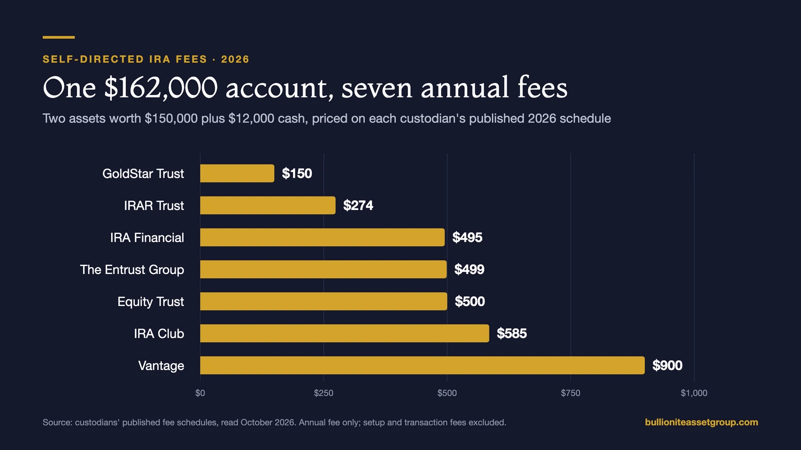 Bar chart of annual fees for the same $162,000 self-directed IRA at seven custodians: GoldStar Trust $150, IRAR Trust $274, IRA Financial $495, The Entrust Group $499, Equity Trust $500, IRA Club $585 and Vantage $900