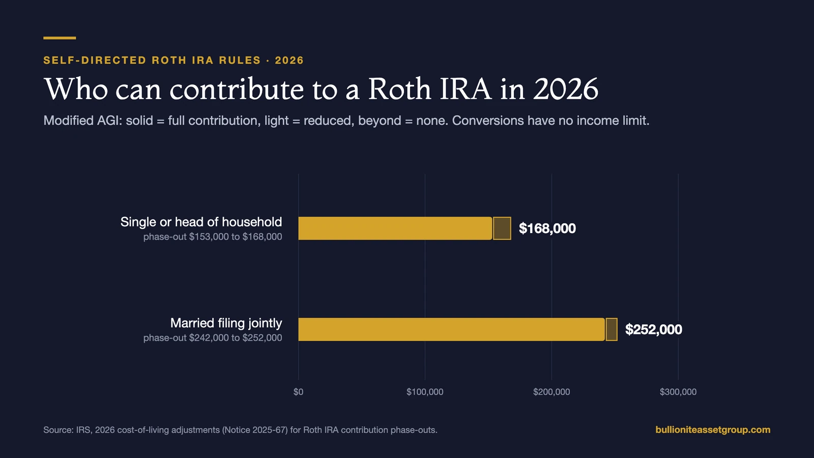 Bar chart of 2026 Roth IRA income limits: single filers phase out between $153,000 and $168,000 and married couples filing jointly between $242,000 and $252,000