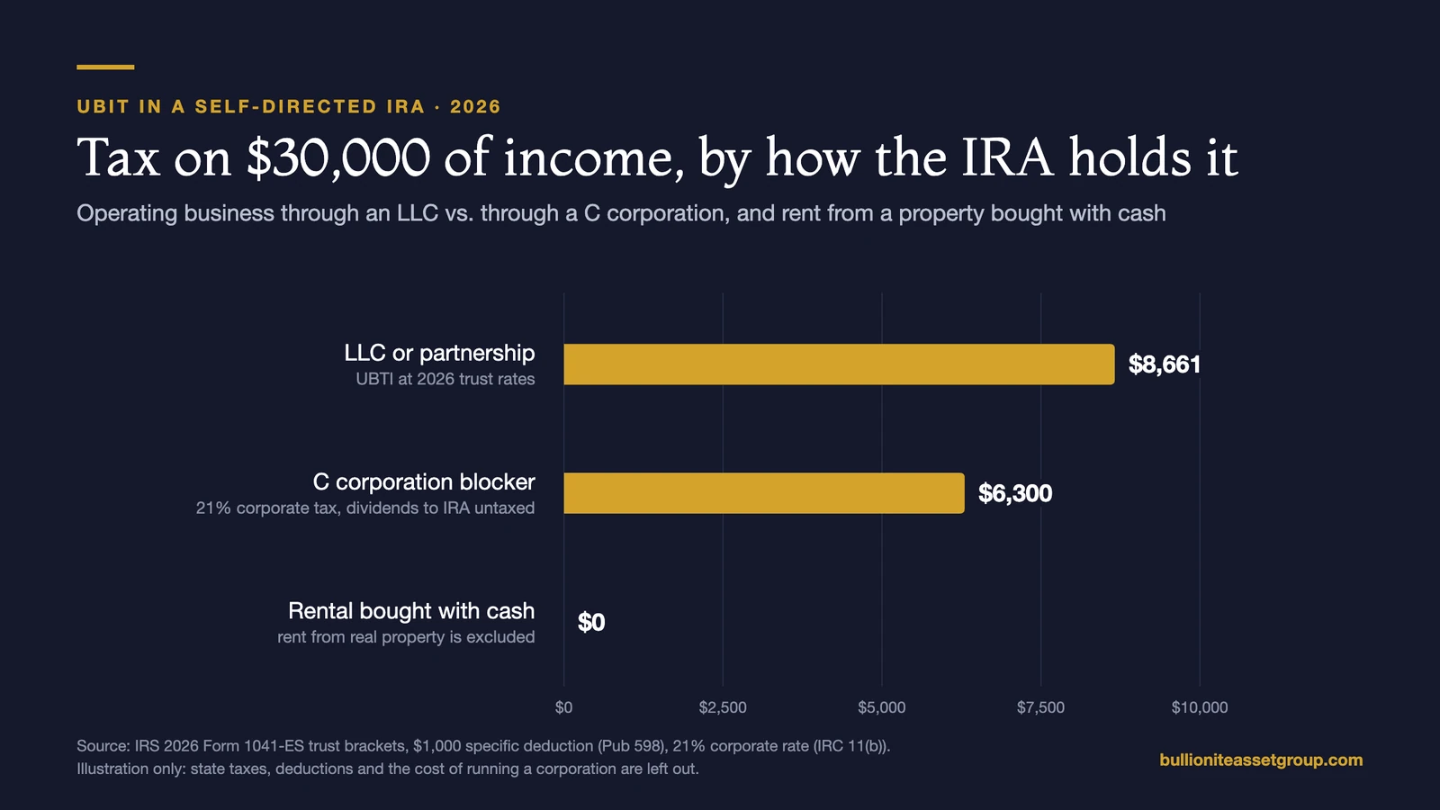 Bar chart of tax on $30,000 of income: $8,661 through an LLC at 2026 trust rates, $6,300 through a C corporation at 21%, and $0 on rent from a property bought with cash